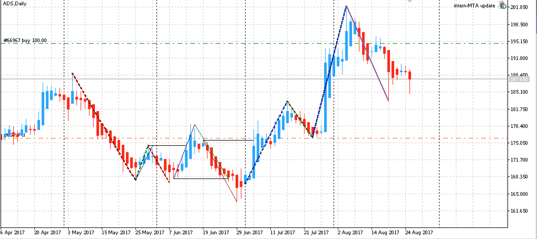 MetaTrader 4 (MT4)