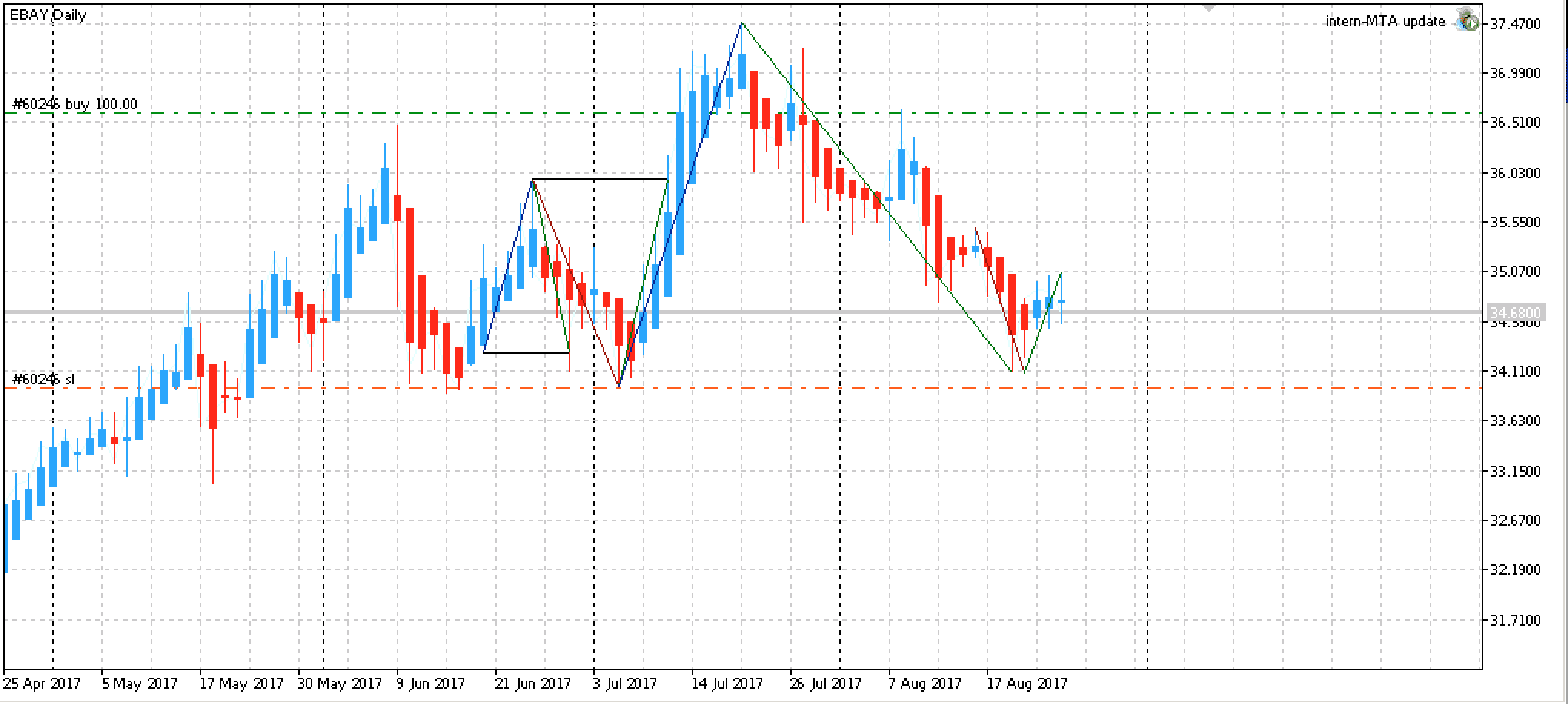 Metatrader 4 mehrere monitore