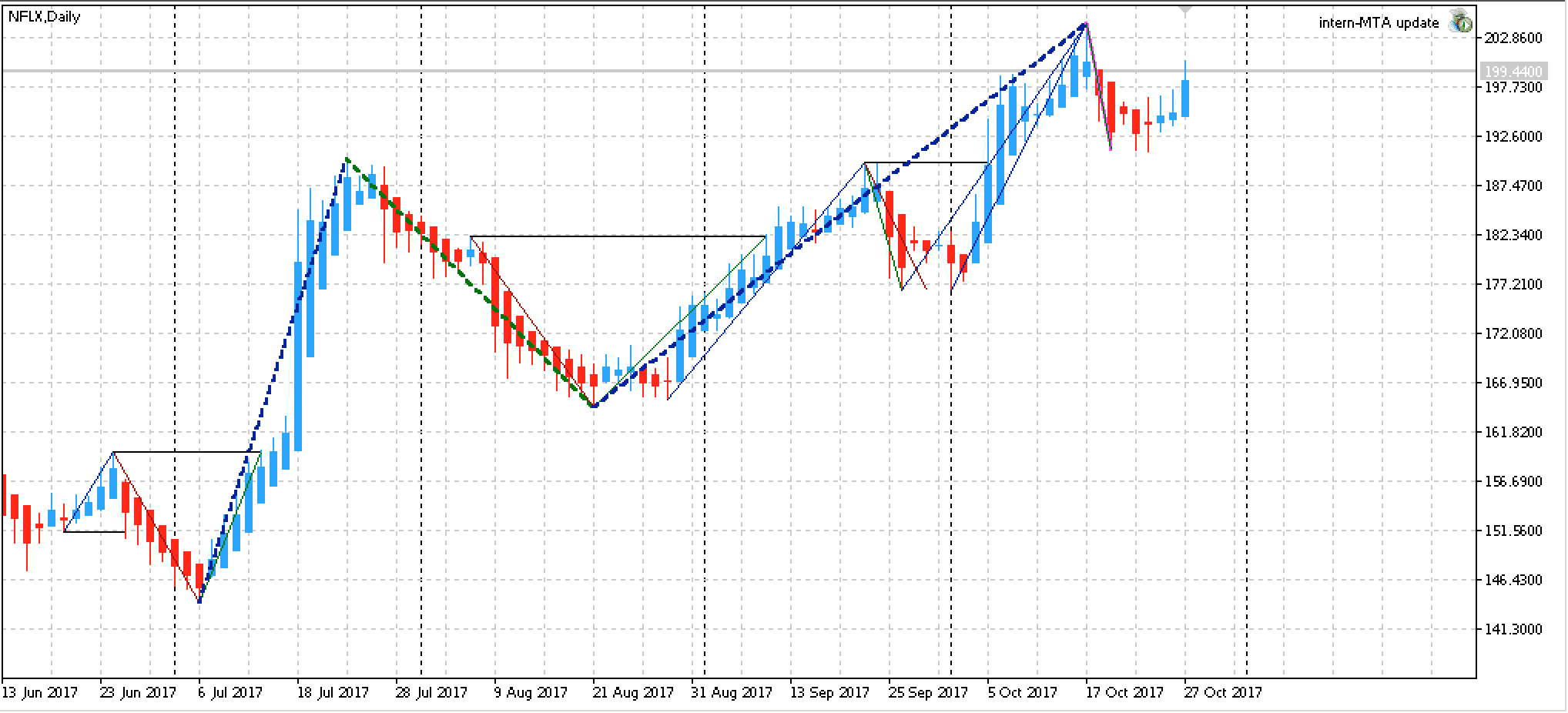 Top Edge-Aktien KW 44 2017