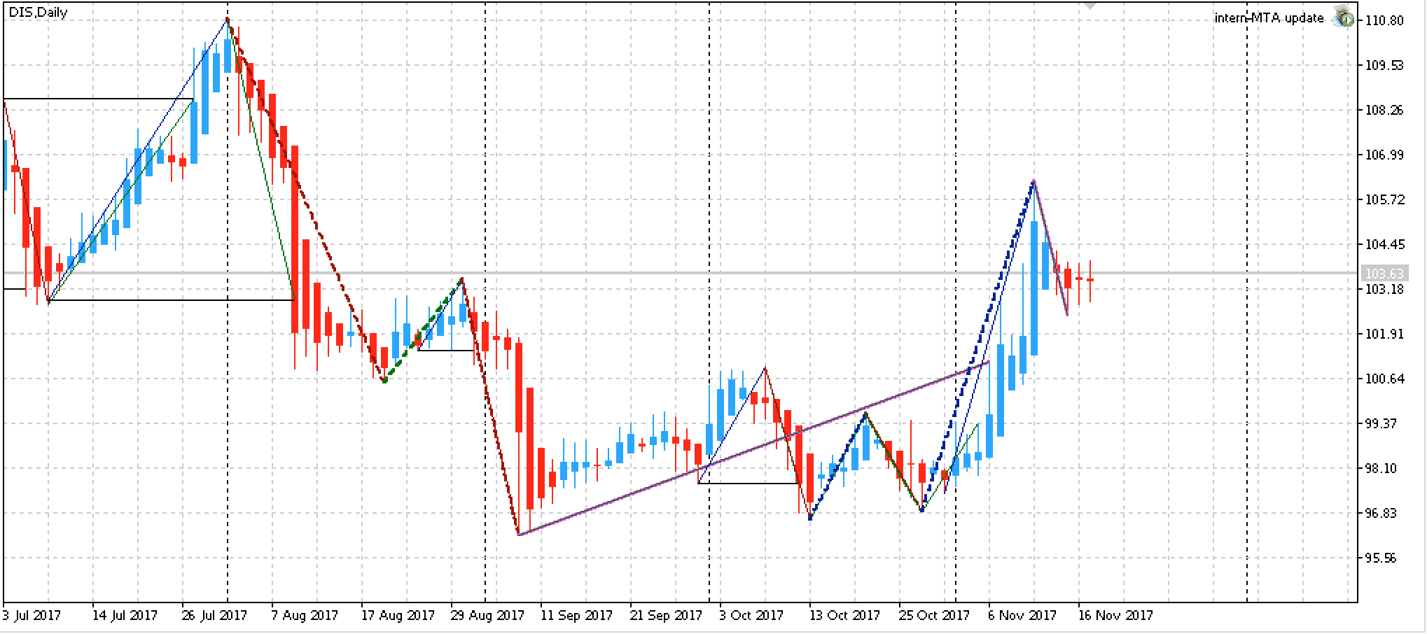 Top Edge-Aktien KW 47