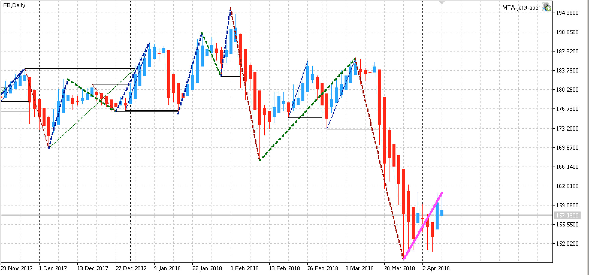 Facebook Tages Chart: Trendrichtung Short