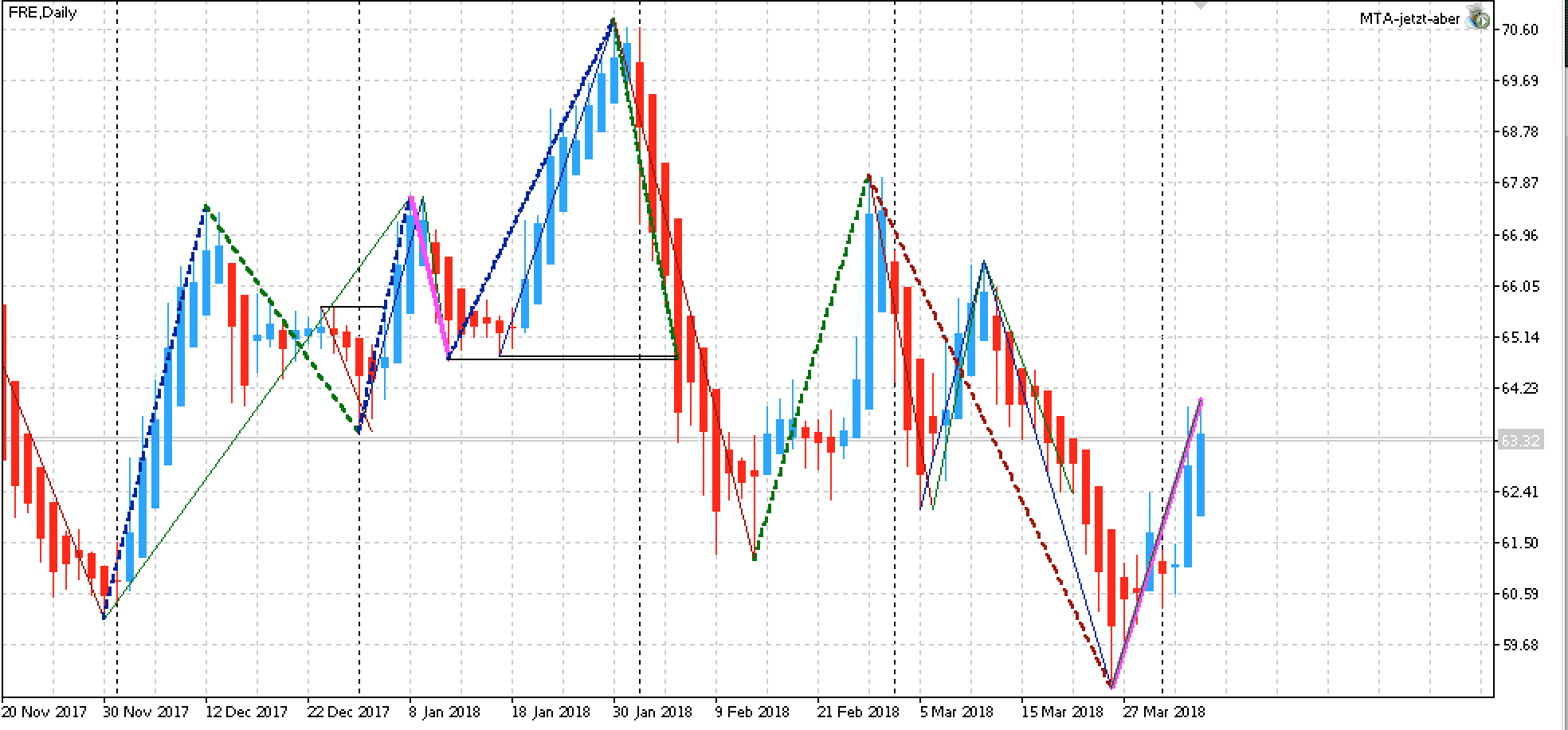 Fresenius SE Tages Chart: Trendrichtung Short