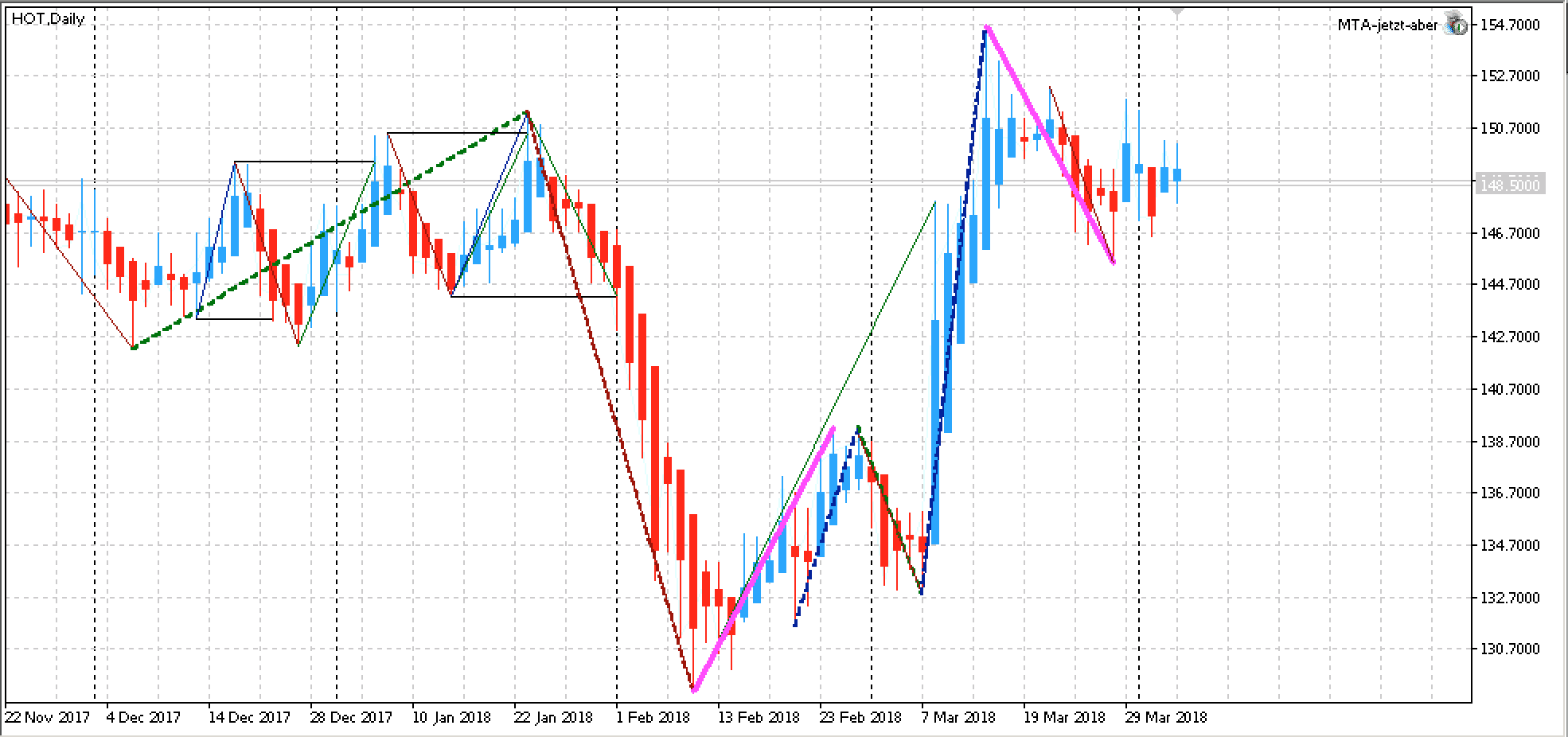 Hochtief AG Tages Chart: Trendrichtung Long