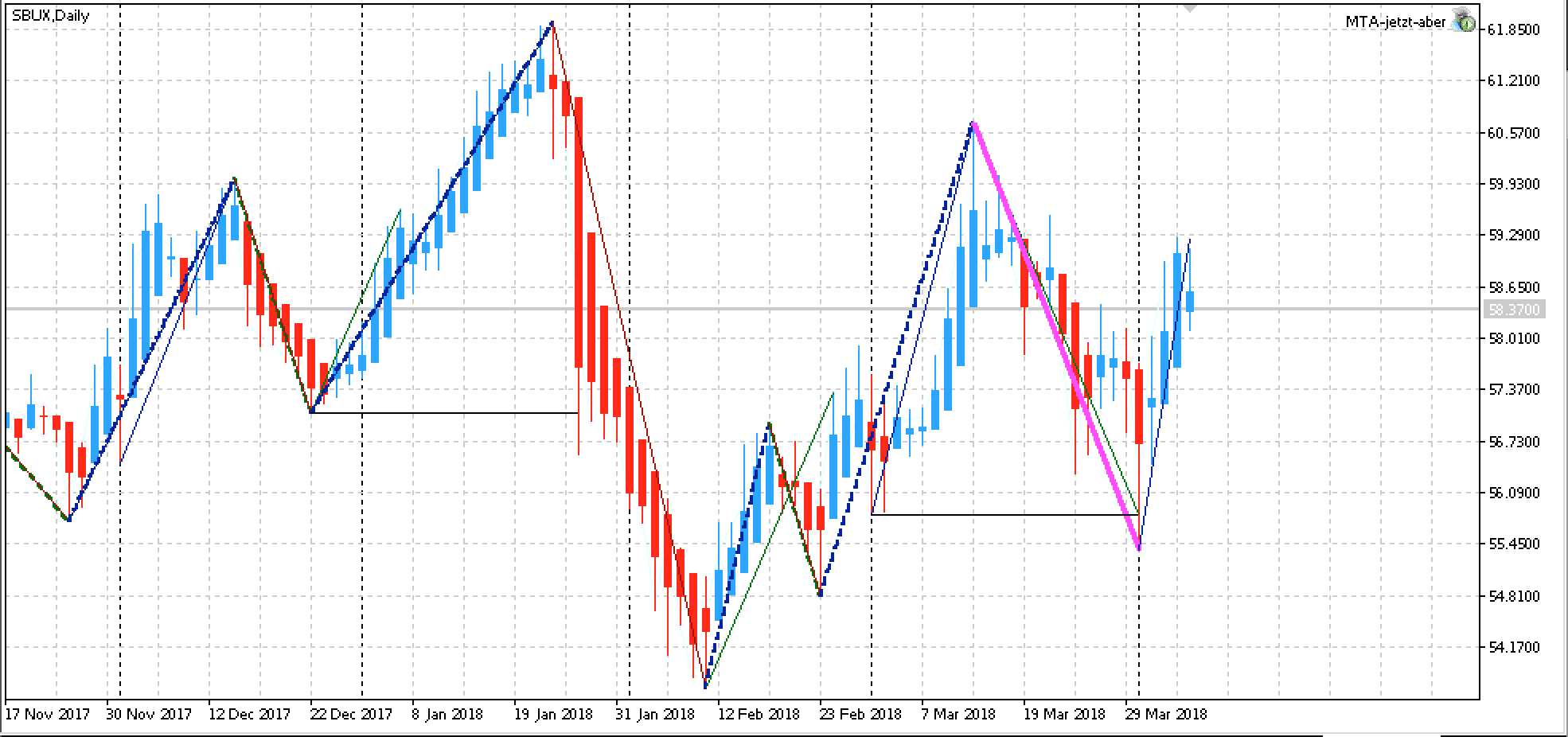 Starbucks Corp. Tages Chart: Trendrichtung Long