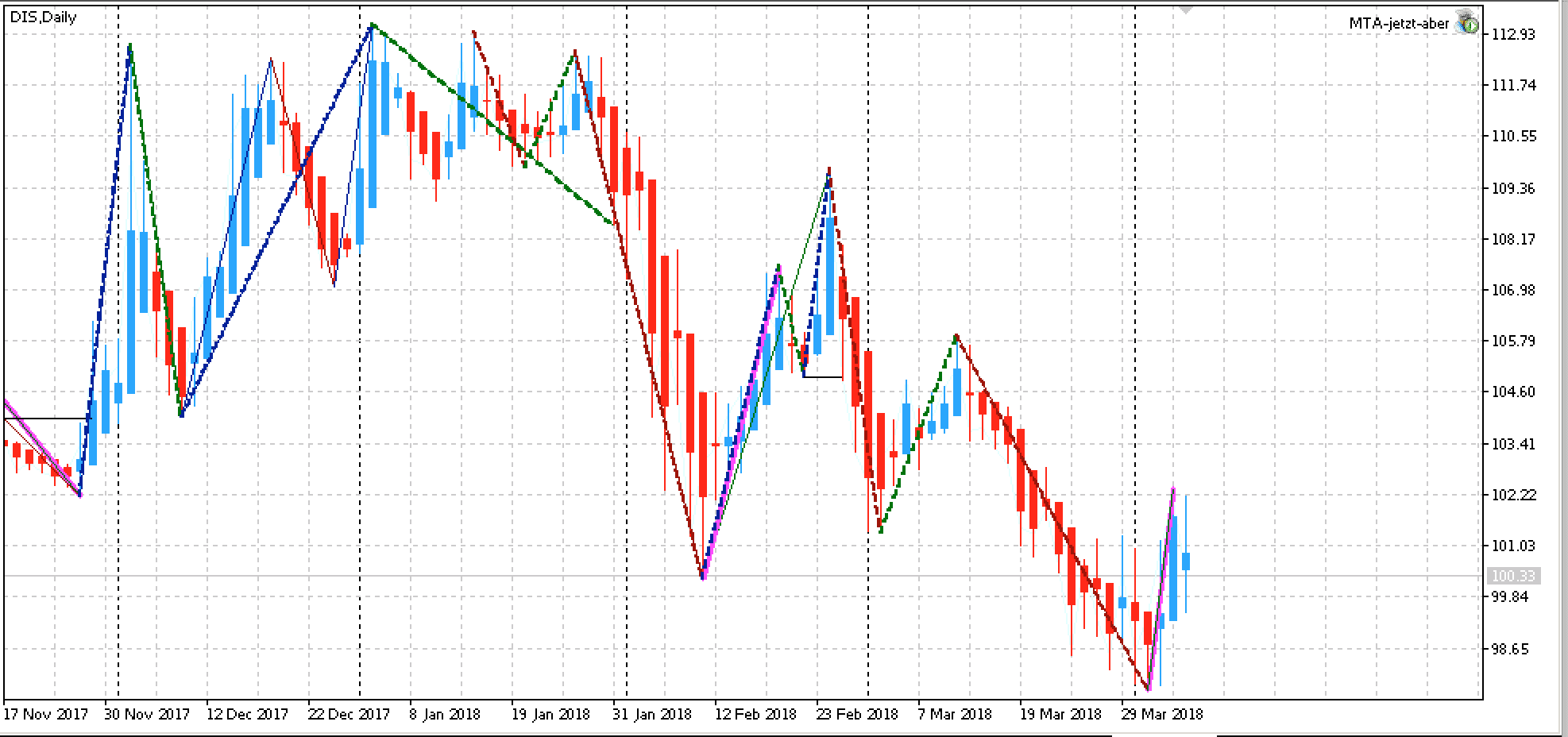 Walt Disney Co. Tages Chart: Trendrichtung Short