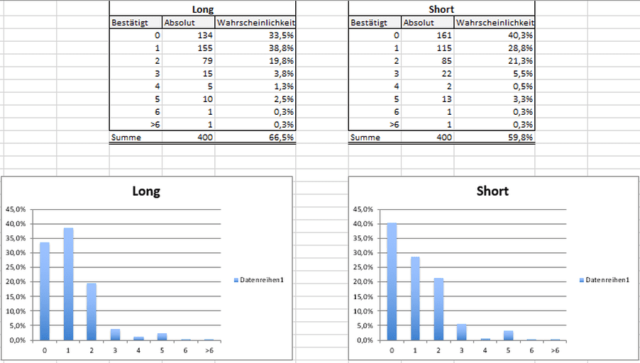 testing for familial correlation in age