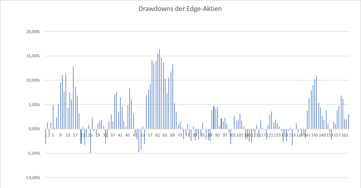 (Abbildung: Die Drawdowns der Edge-Aktien in Prozent)