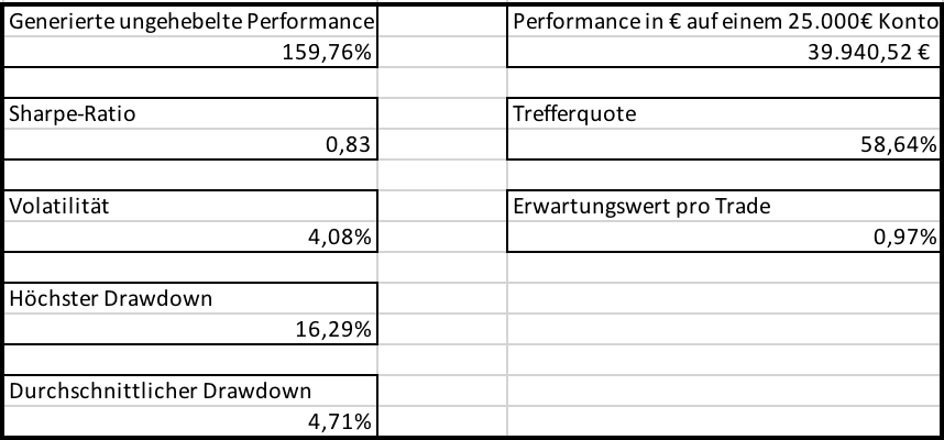 Abbildung: Grundlegende statistische Kennzahlen der Edge-Aktien