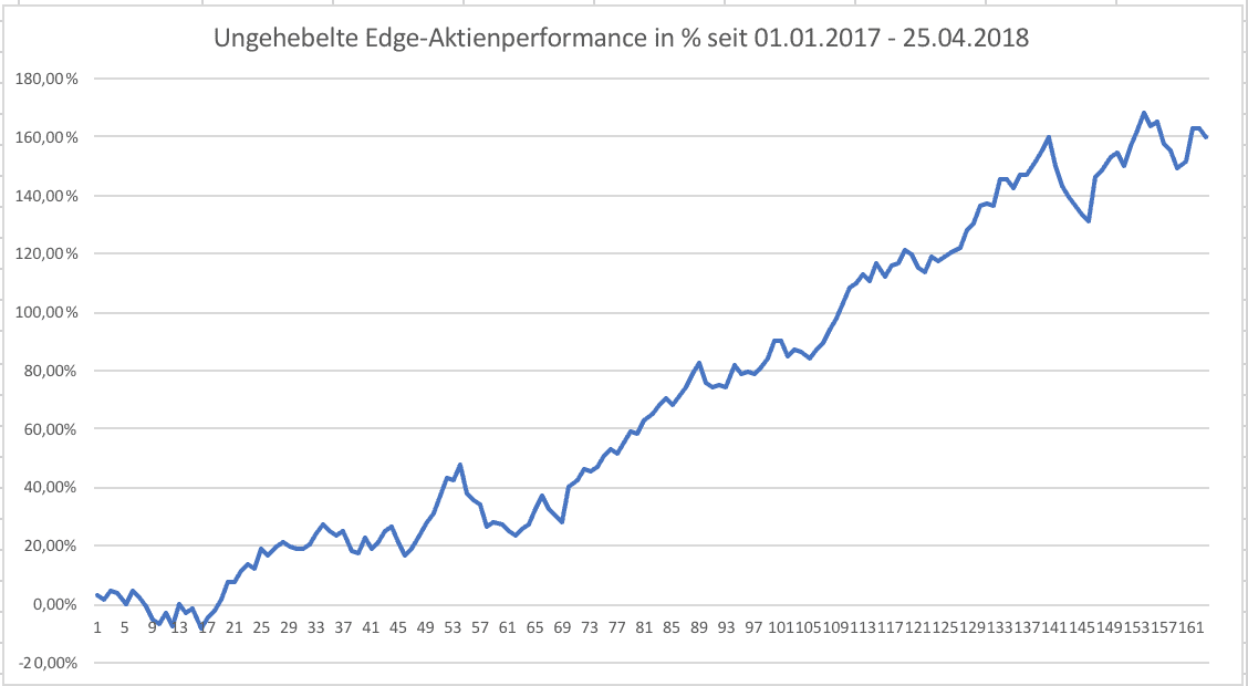 Ungehebelte Edge-Aktienperformance in %