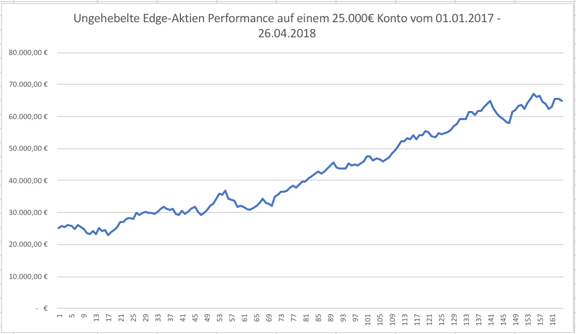 Abbildung: ungehebelte Performance der Edge-Aktien in € auf einem 25.000€ Konto)