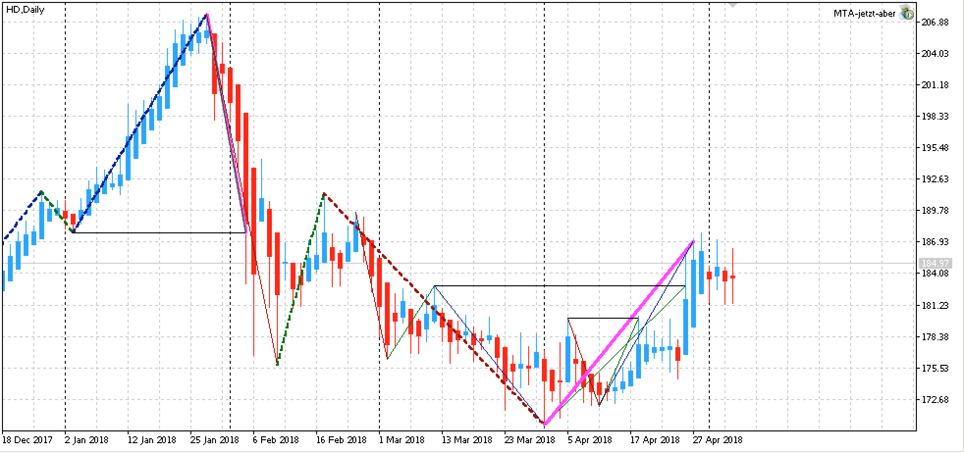 Home Depot Inc Trendrichtung Short