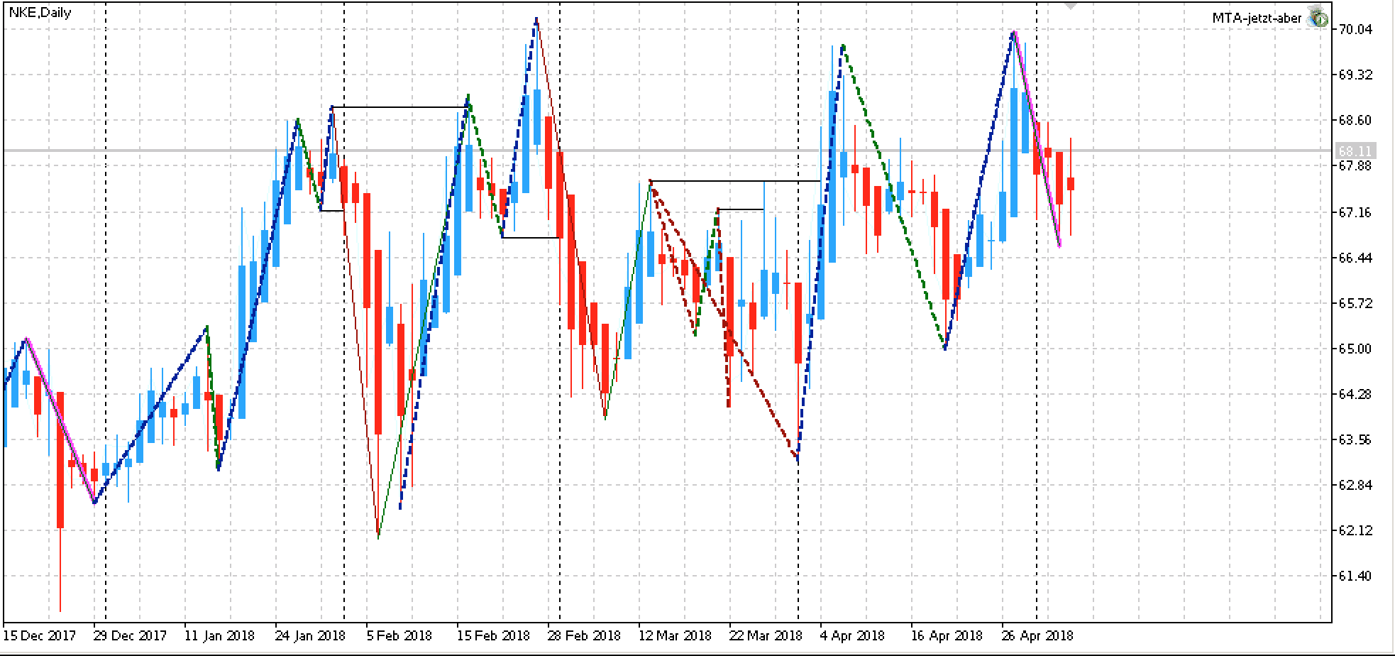 Edge-Aktie Nike mit statistischem Vorteil im Trading