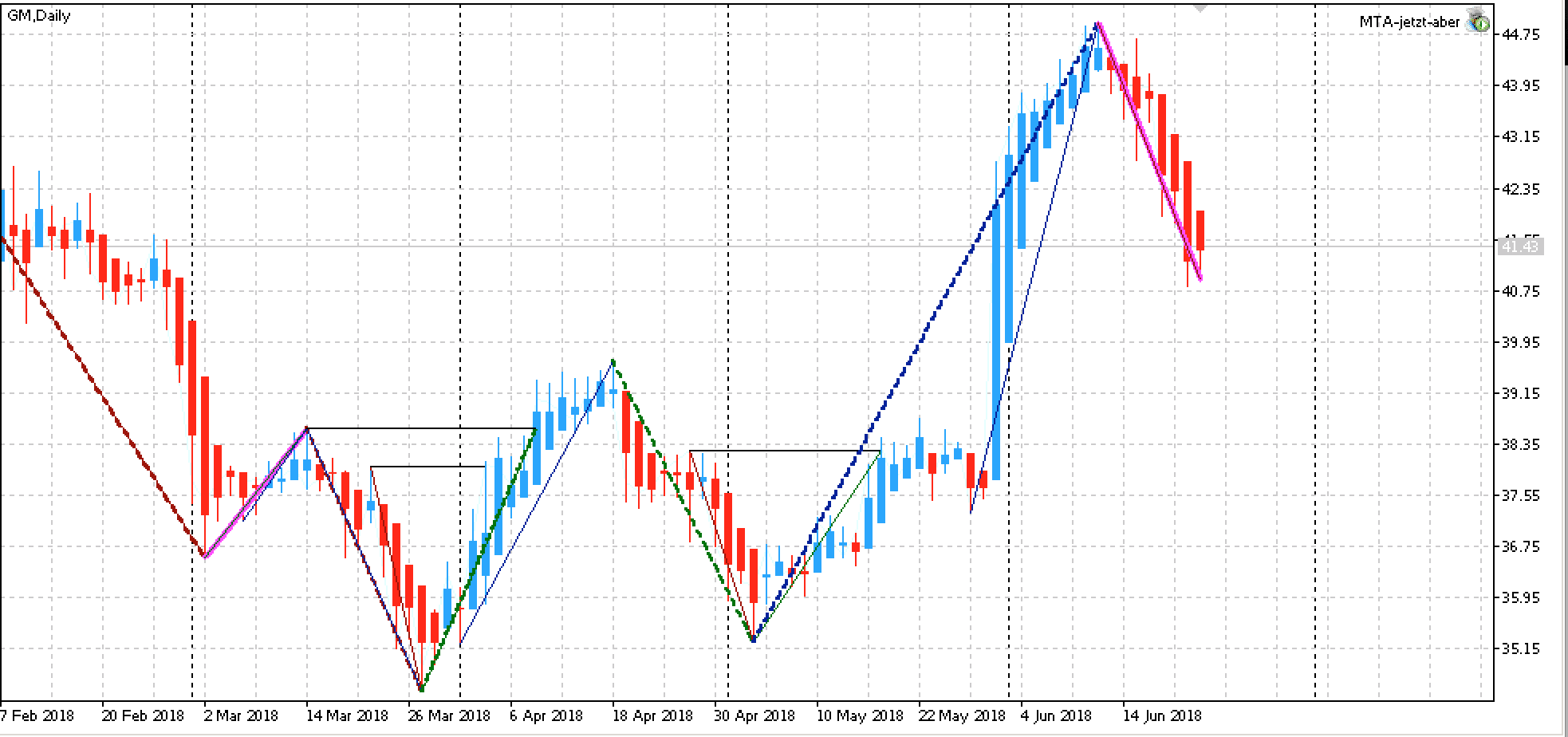 Chart der GM-Aktie