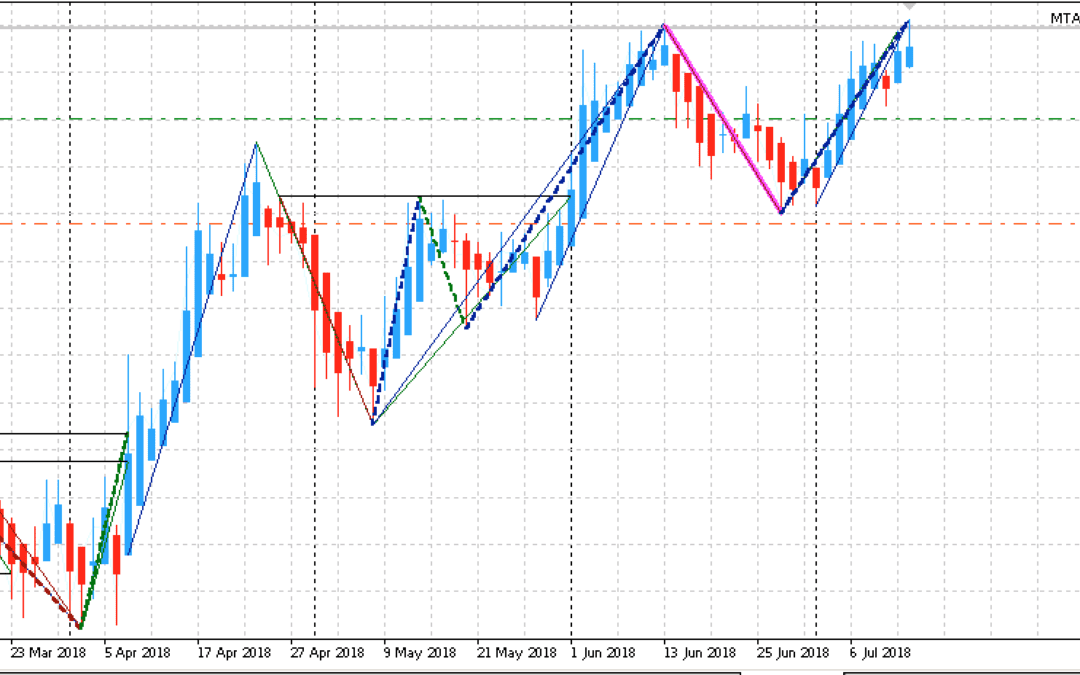 Edge-Trading: Aktien mit statistischem Vorteil | KW 29 2018