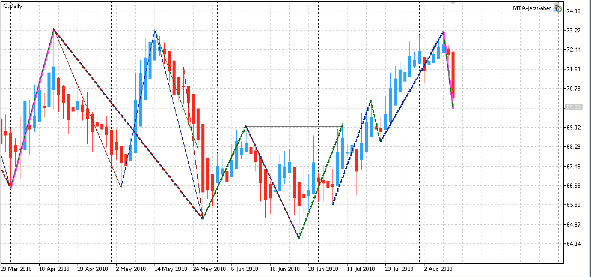 Edge Aktien KW33: Citigroup