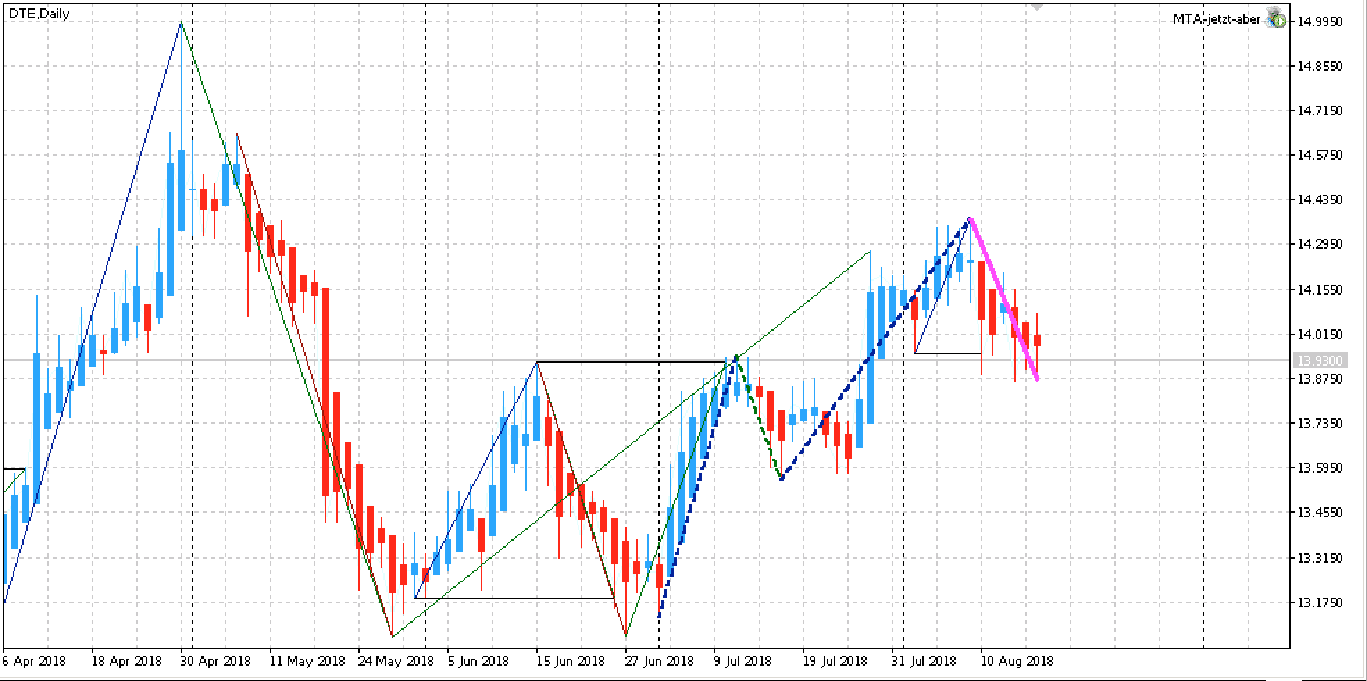 Edge Aktie Deutsche Telekom AG Chart