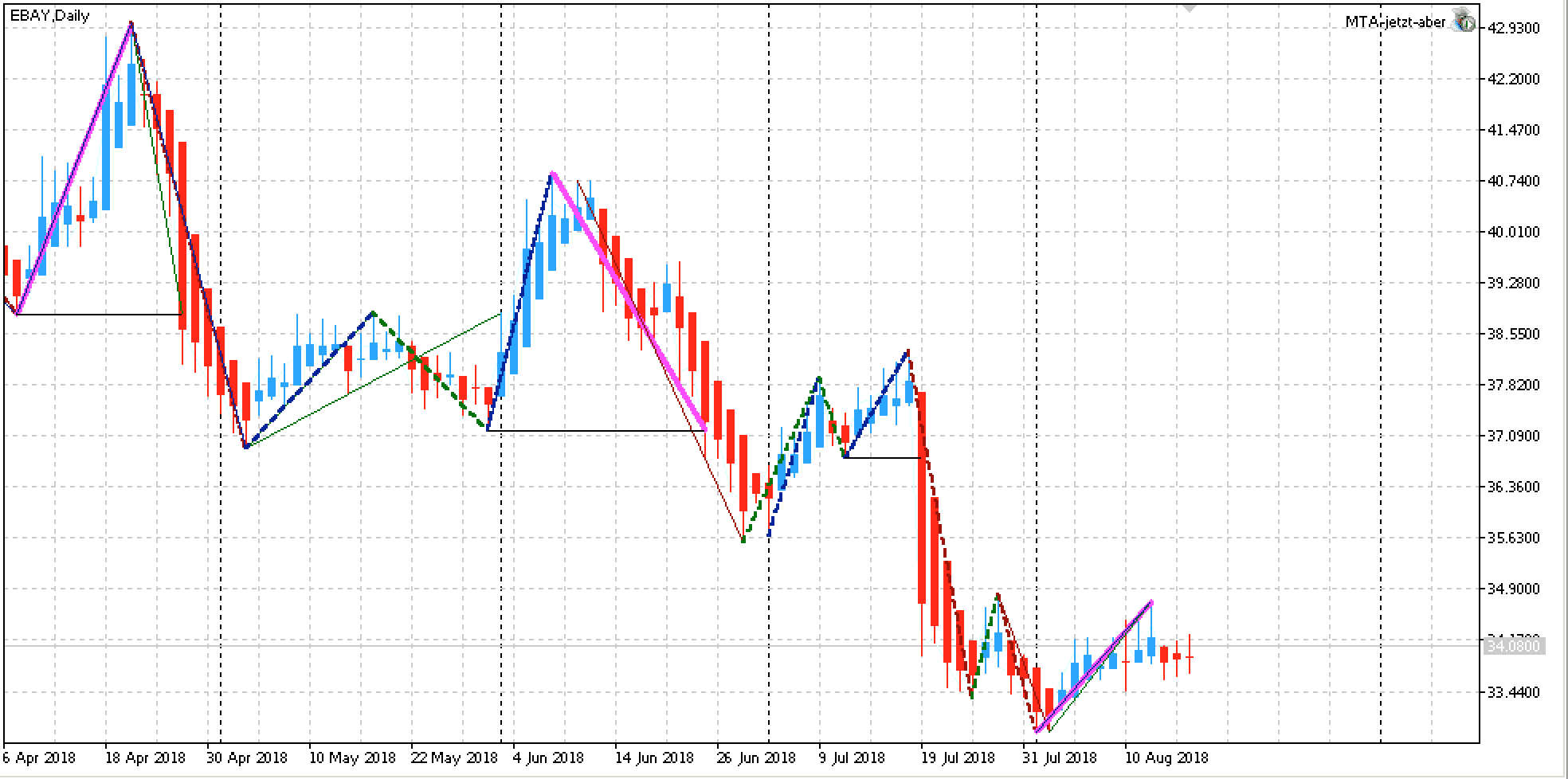 Edge Aktie Ebay: Chart