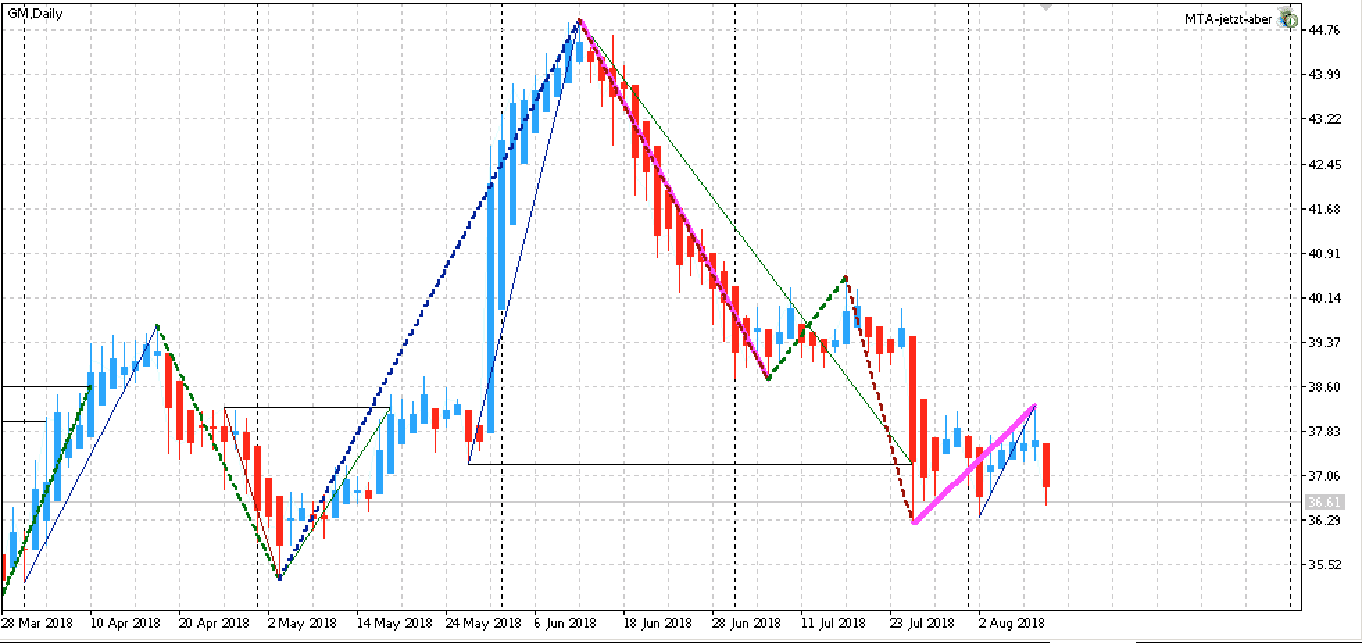 Edge-Aktien KW33: GM