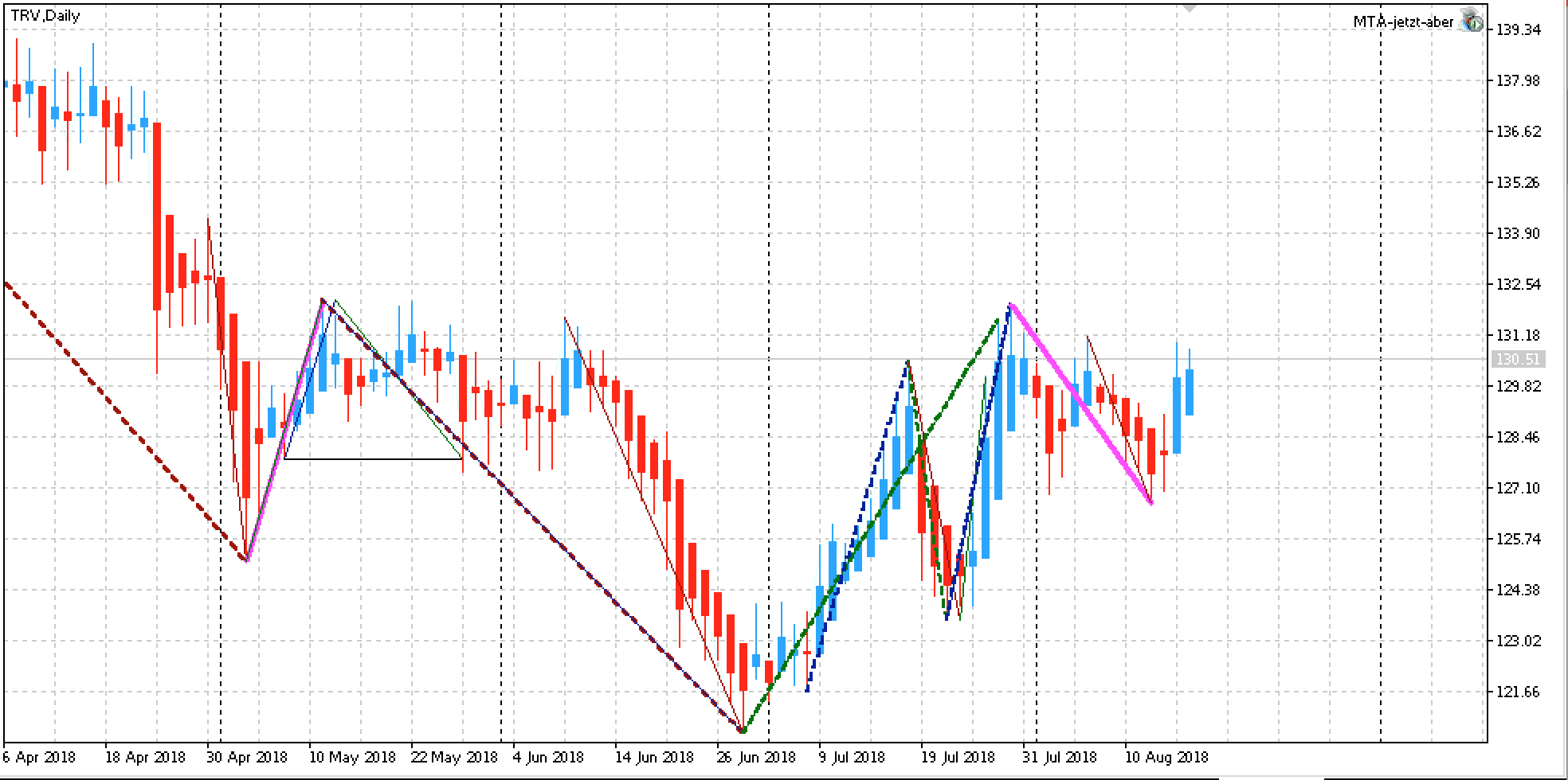 Edge Aktie Tavelers: Chart