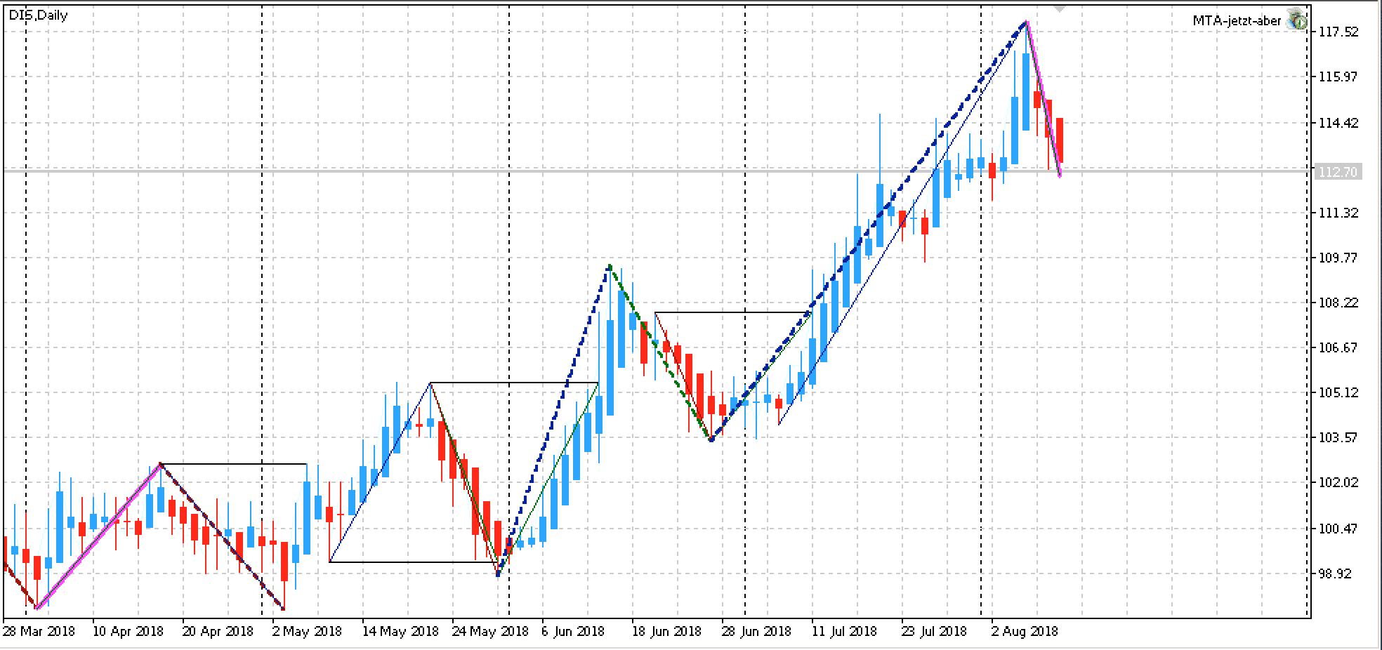 Edge-Aktien KW33: Walt Disney