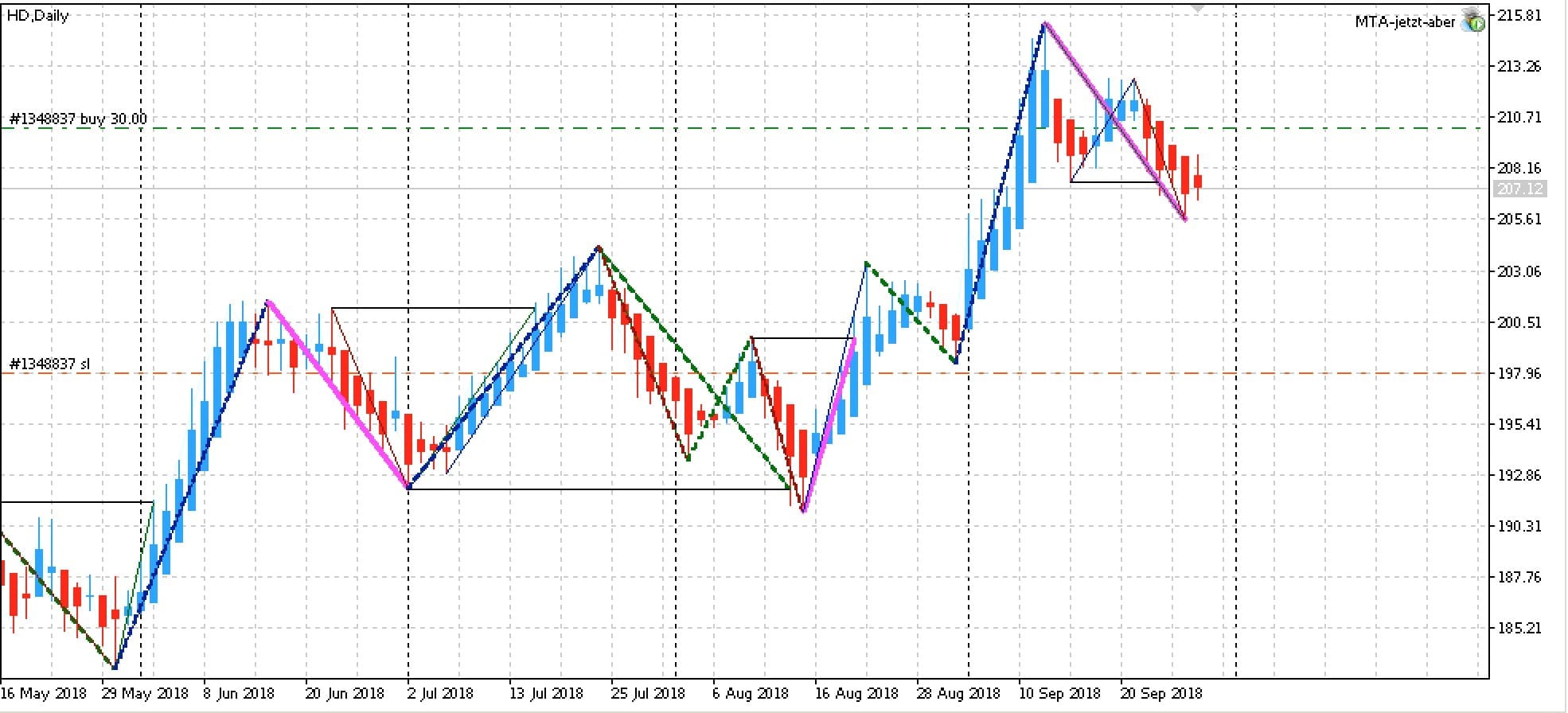 EdgeTrading Aktien mit statistischem Vorteil KW 41