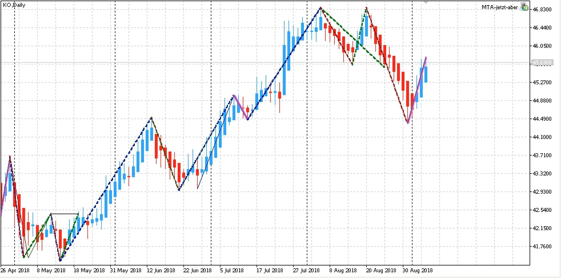 Coca Cola Tages Chart