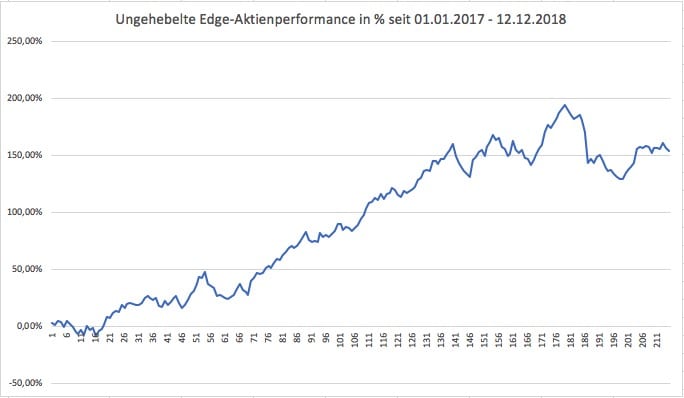 Performance-Update: Edge-Aktien vom 01.01.2017 – 12.12.2018