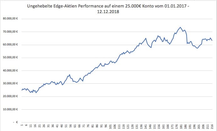 ungehebelte Performance der Edge-Aktien in € auf einem 25.000€ Konto