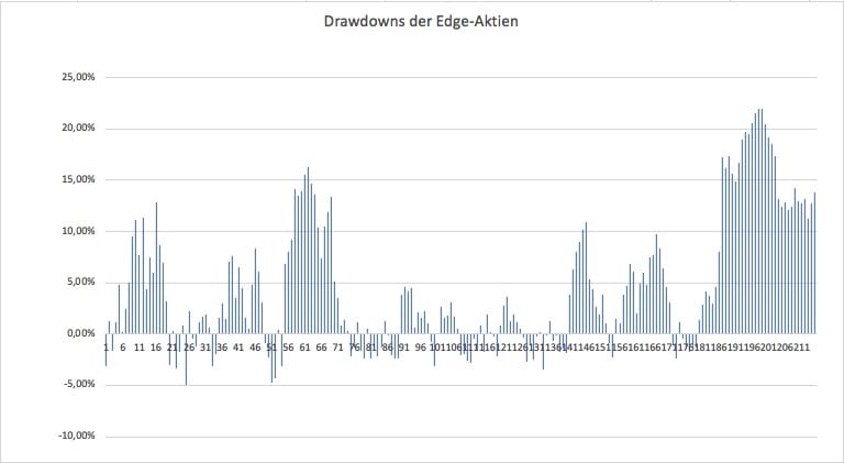 Drawdowns der Edge-Aktien in Prozent