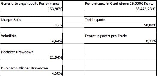 Grundlegende statistische Kennzahlen der Edge-Aktien