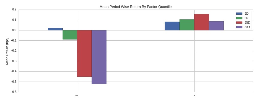 Visualisierte Returns aufgeteilt nach den Quantilen