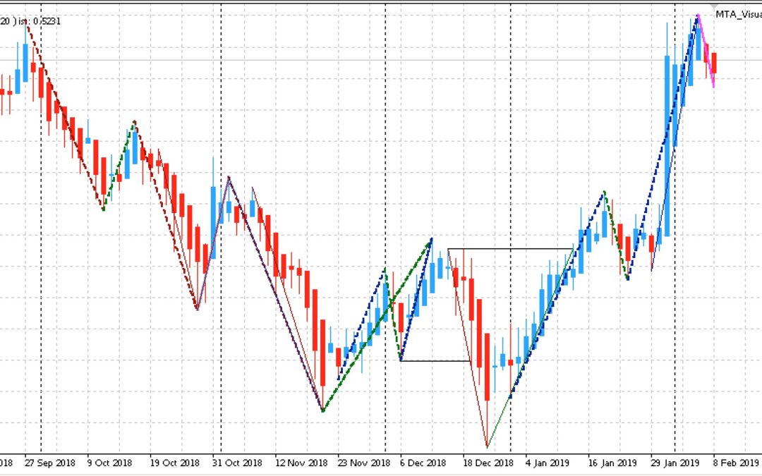 Edge-Trading: Aktien mit statistischem Vorteil | KW 07 2019