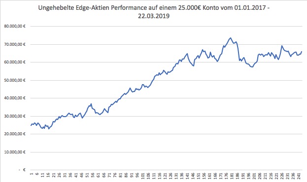 Performance-Update: Edge-Aktien vom 01.01.2017 – 22.03.2019