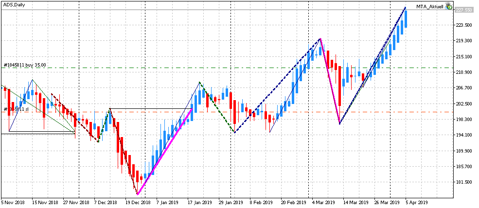 Edge-Trading: Aktien mit statistischem Vorteil | KW 15 2019