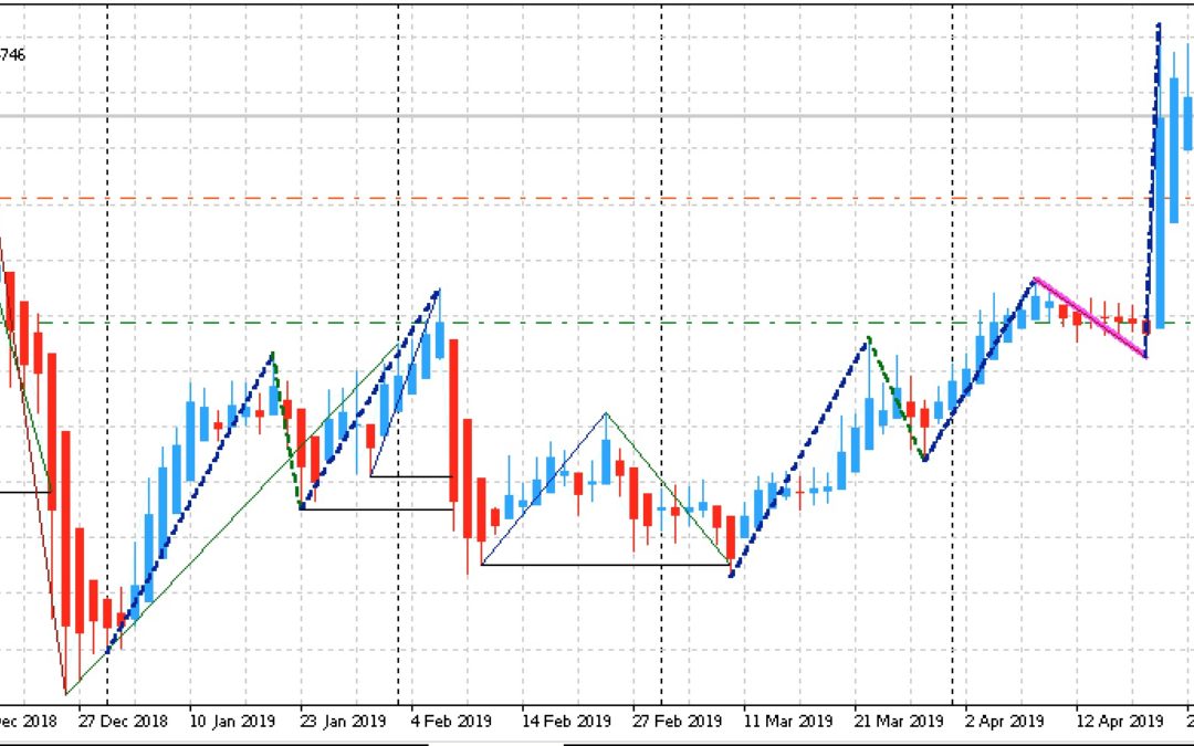 Edge-Trading: Aktien mit statistischem Vorteil | KW 18 2019