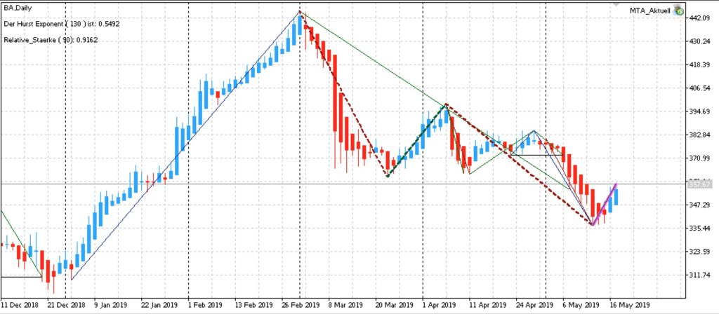 Chart von Boeing