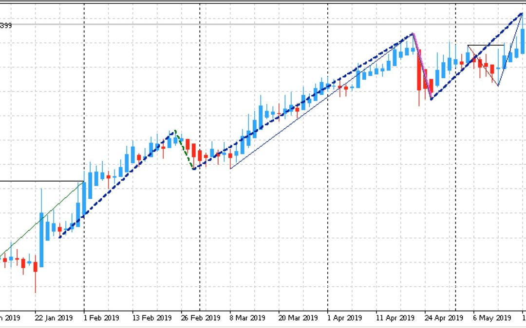 Edge-Trading: Aktien mit statistischem Vorteil | KW 21 2019