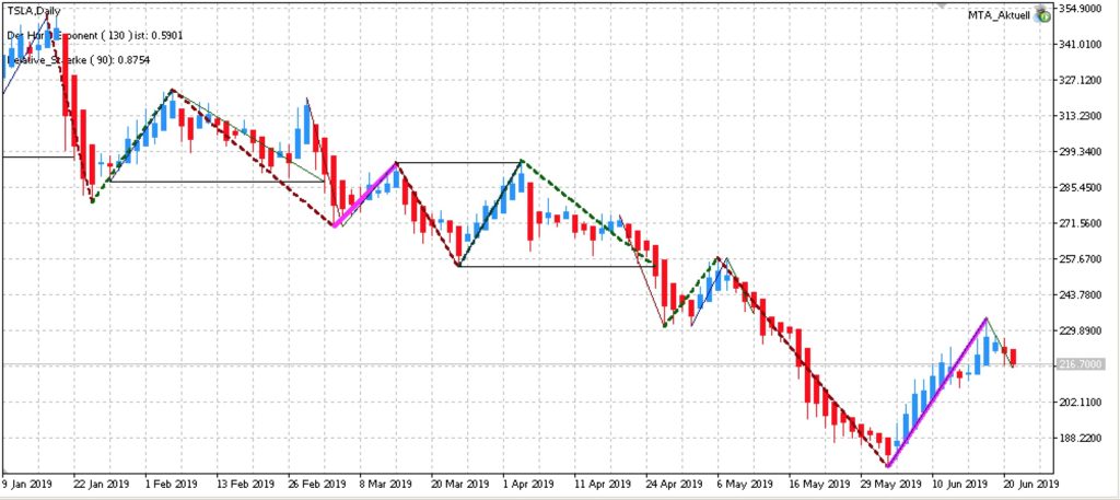 Chart der Tesla Aktie