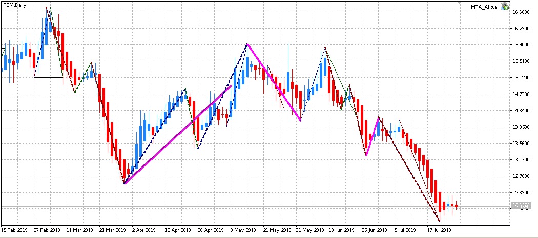 Edge-Trading: Aktien mit statistischem Vorteil | KW 31 2019