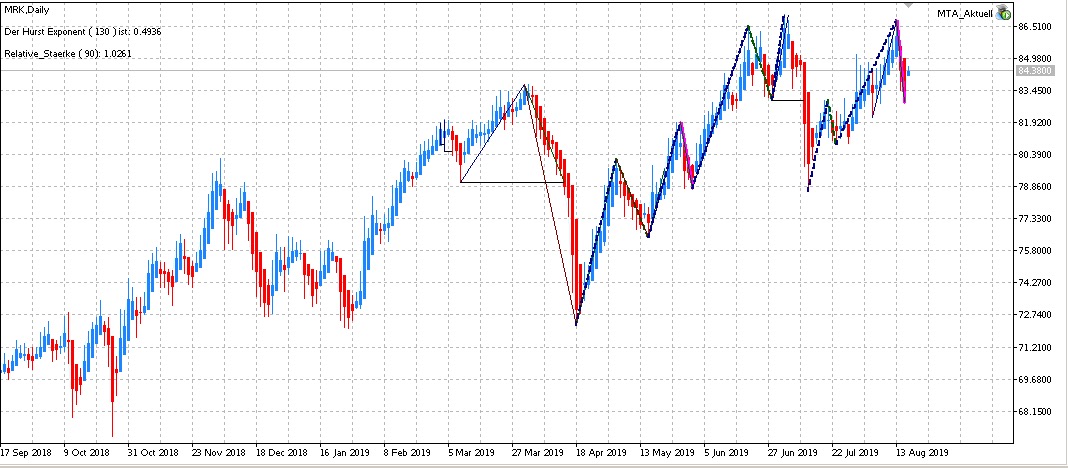 Edge-Trading: Aktien mit statistischem Vorteil | KW 34 2019